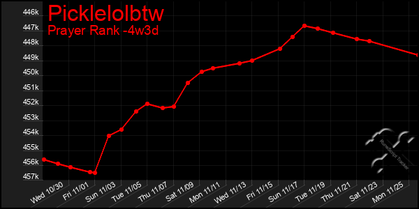 Last 31 Days Graph of Picklelolbtw