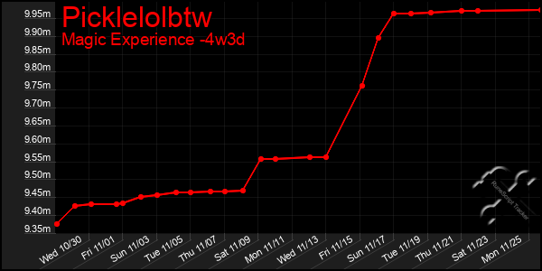 Last 31 Days Graph of Picklelolbtw