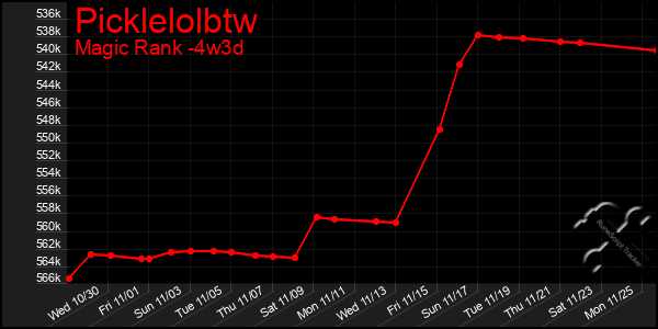 Last 31 Days Graph of Picklelolbtw