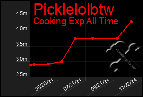 Total Graph of Picklelolbtw