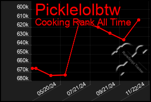 Total Graph of Picklelolbtw