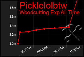 Total Graph of Picklelolbtw