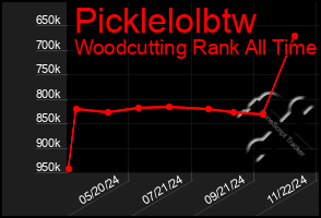 Total Graph of Picklelolbtw