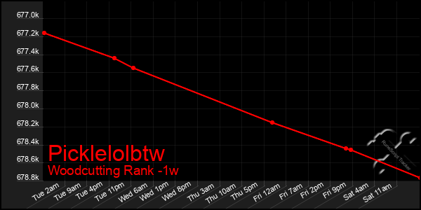 Last 7 Days Graph of Picklelolbtw