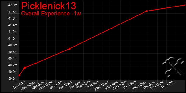 1 Week Graph of Picklenick13
