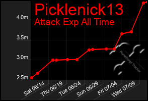 Total Graph of Picklenick13