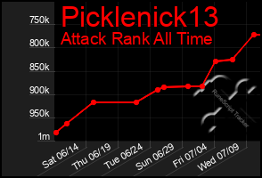Total Graph of Picklenick13