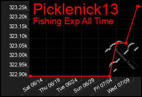 Total Graph of Picklenick13