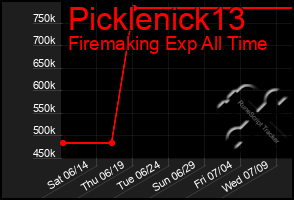 Total Graph of Picklenick13