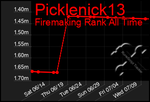 Total Graph of Picklenick13