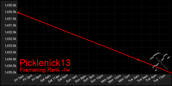Last 7 Days Graph of Picklenick13