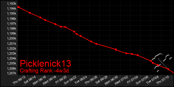 Last 31 Days Graph of Picklenick13