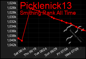 Total Graph of Picklenick13