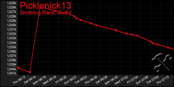 Last 31 Days Graph of Picklenick13