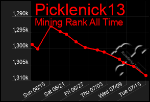 Total Graph of Picklenick13