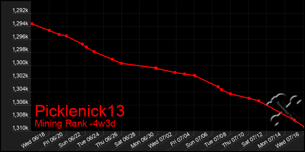 Last 31 Days Graph of Picklenick13
