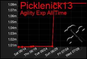Total Graph of Picklenick13
