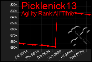 Total Graph of Picklenick13