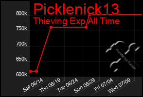 Total Graph of Picklenick13