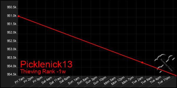 Last 7 Days Graph of Picklenick13