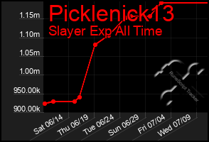 Total Graph of Picklenick13