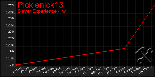 Last 7 Days Graph of Picklenick13