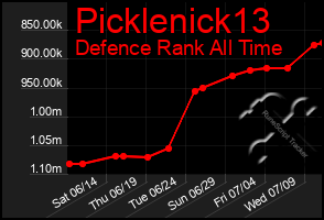 Total Graph of Picklenick13