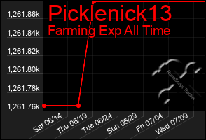 Total Graph of Picklenick13