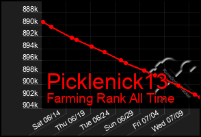 Total Graph of Picklenick13