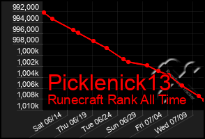 Total Graph of Picklenick13