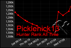 Total Graph of Picklenick13