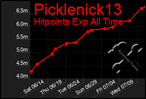 Total Graph of Picklenick13
