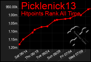 Total Graph of Picklenick13