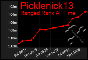 Total Graph of Picklenick13