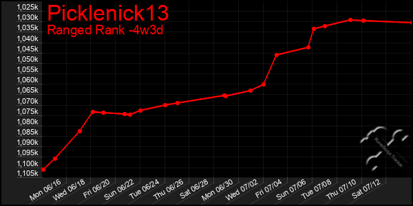 Last 31 Days Graph of Picklenick13