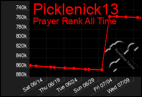 Total Graph of Picklenick13