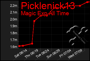 Total Graph of Picklenick13