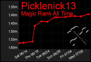 Total Graph of Picklenick13