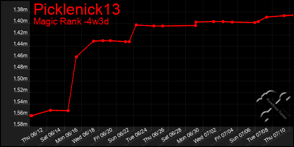 Last 31 Days Graph of Picklenick13