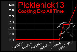Total Graph of Picklenick13