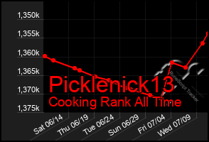 Total Graph of Picklenick13