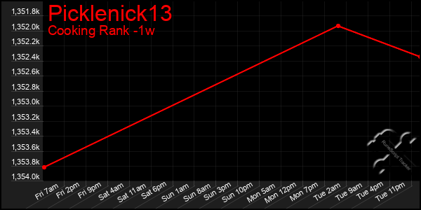 Last 7 Days Graph of Picklenick13