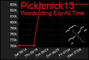 Total Graph of Picklenick13
