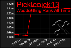 Total Graph of Picklenick13