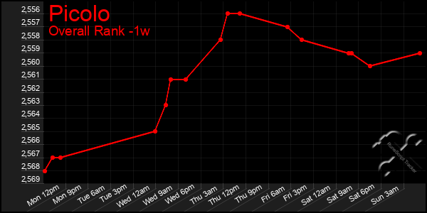 Last 7 Days Graph of Picolo