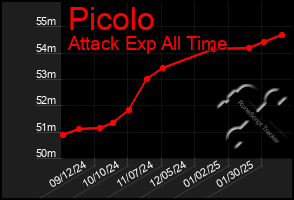 Total Graph of Picolo