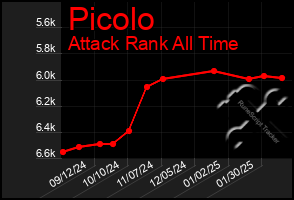 Total Graph of Picolo