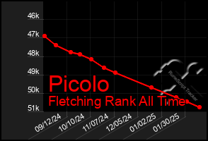 Total Graph of Picolo