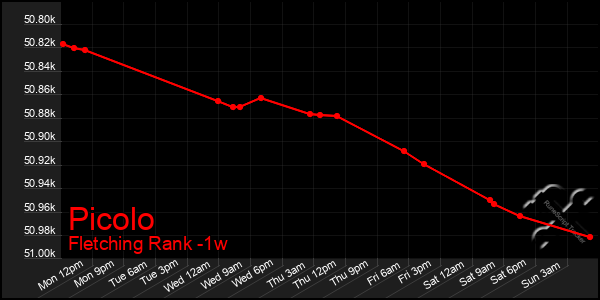 Last 7 Days Graph of Picolo