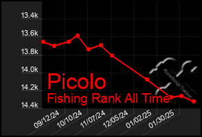 Total Graph of Picolo